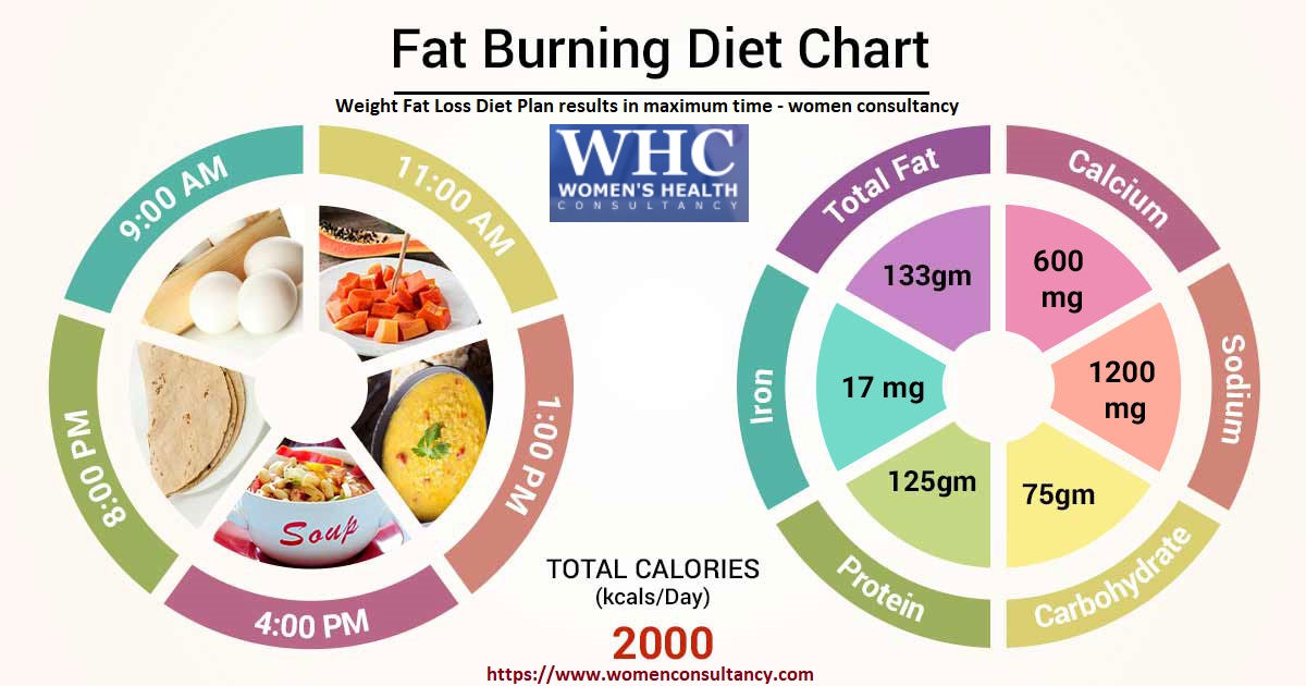 Weight Fat Loss Diet Plan results in maximum time - womenconsultancy